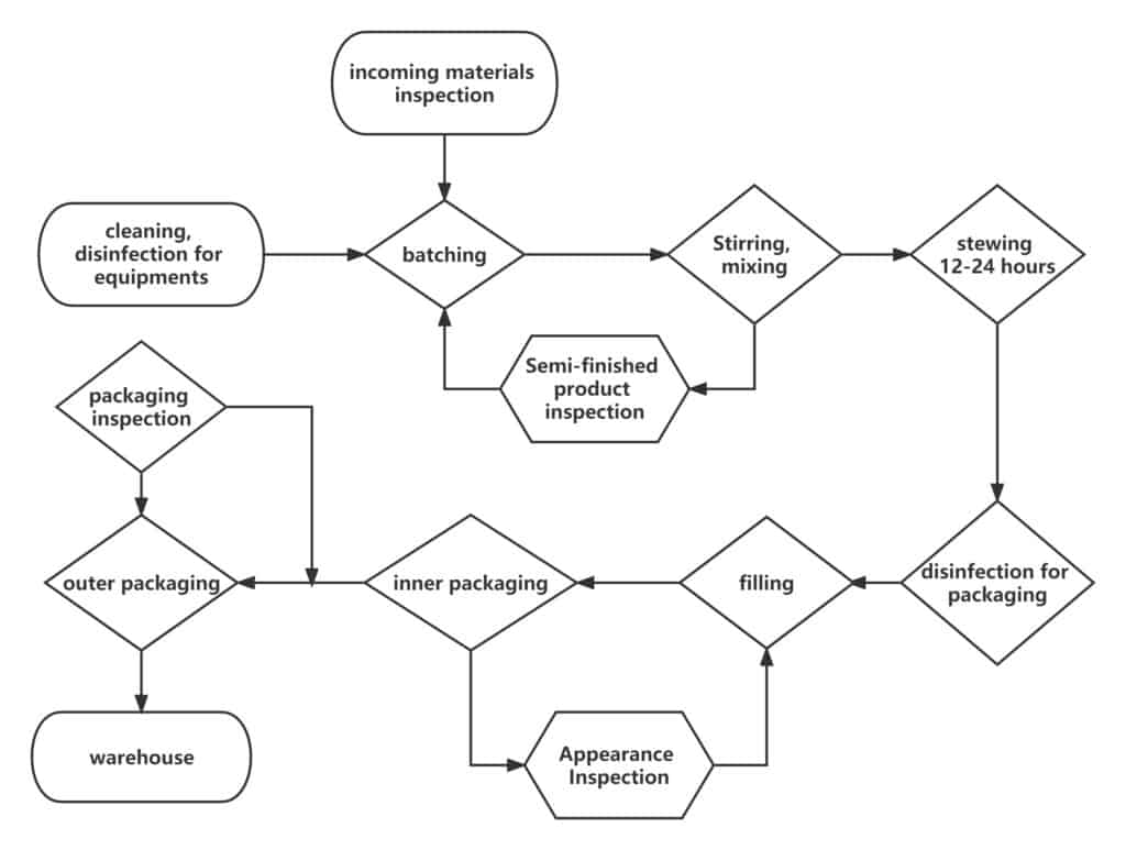 production flow of cosmetics