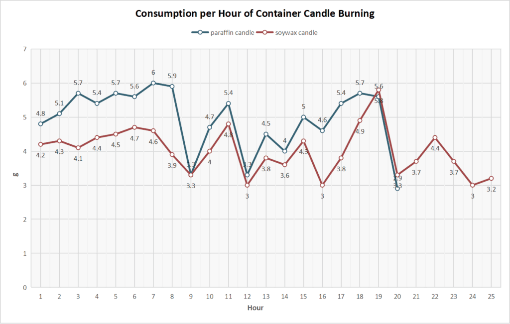 consumption per hour of container candle burning