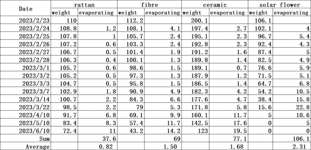 different volatile media data