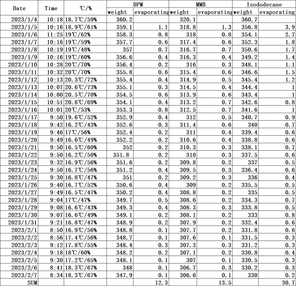 first month volatilize data