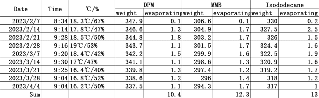 the next 2 month volatilize data
