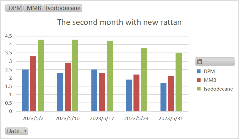 the second month with new rattan chat