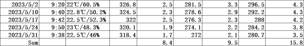 the second month with new rattan data