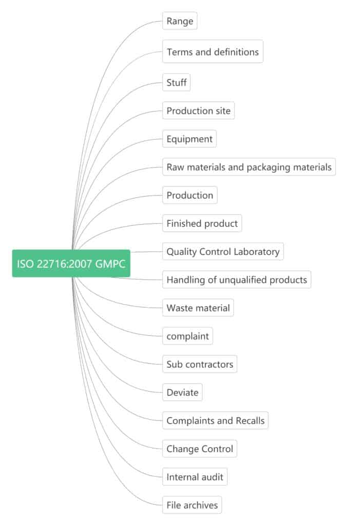 iso 22716 gmpc