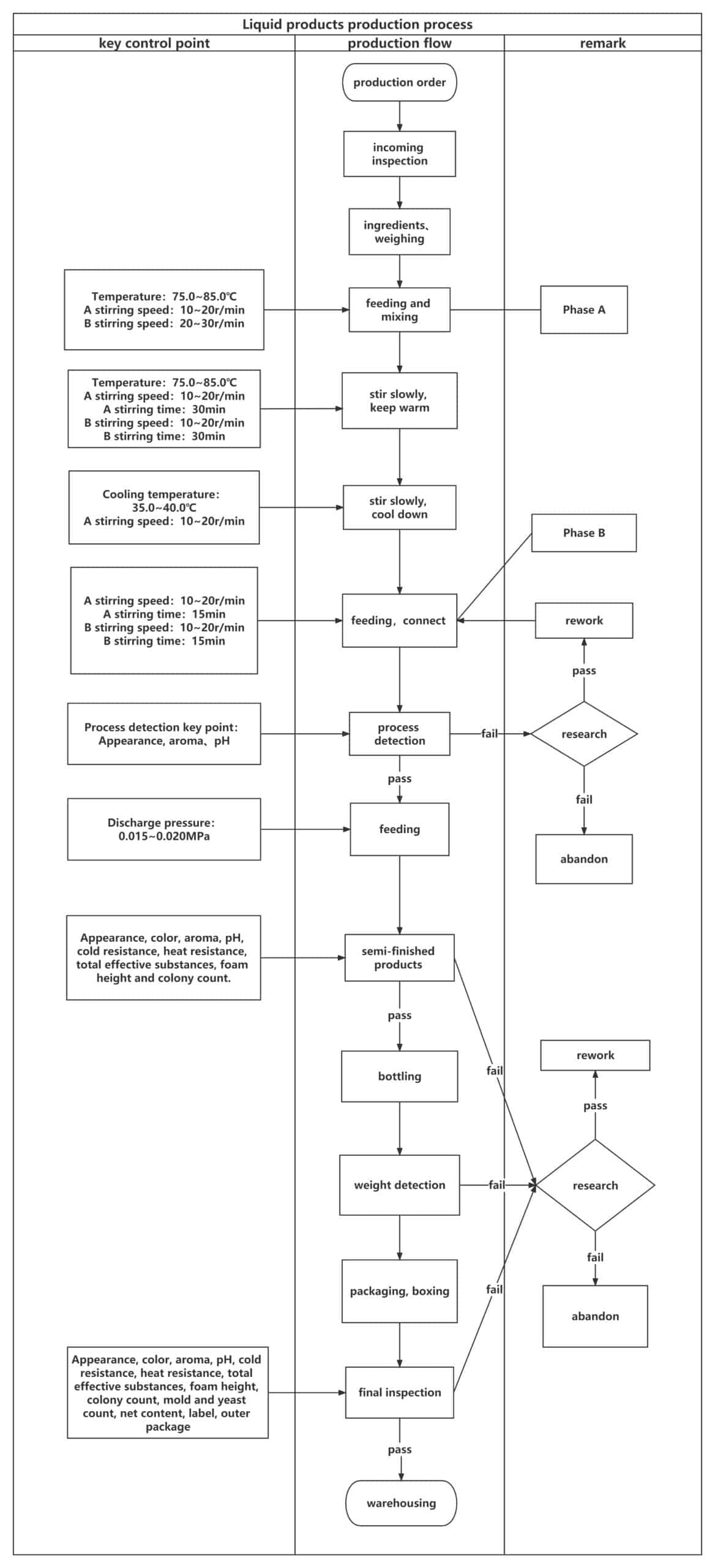 the production flow of cosmetics