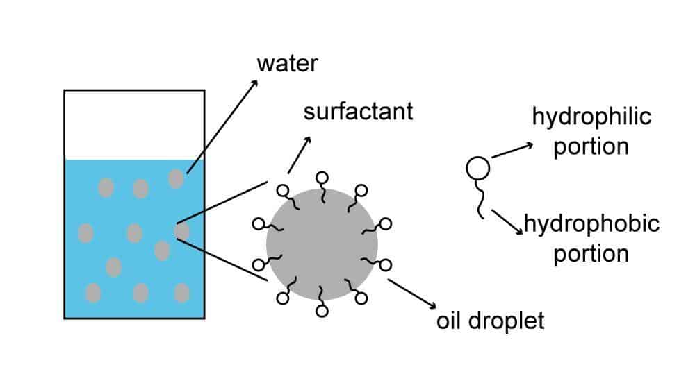 how surfactants work